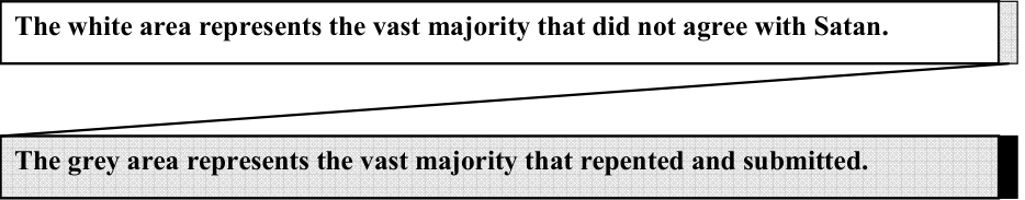 The white area represents the vast majority that did not agree with Satan. The grey area represents the vast majority that repented and submitted.
