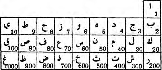 The Arabic alphabet with the gematrical value of each letter, from 1 to 1000.