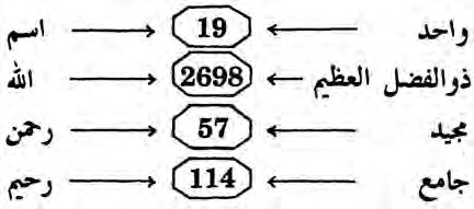 The four words of the Basmalah, Ism, Allah, Rahmaan and Raheem, matched to the divine names whose values are 19, 2698, 57 and 114.